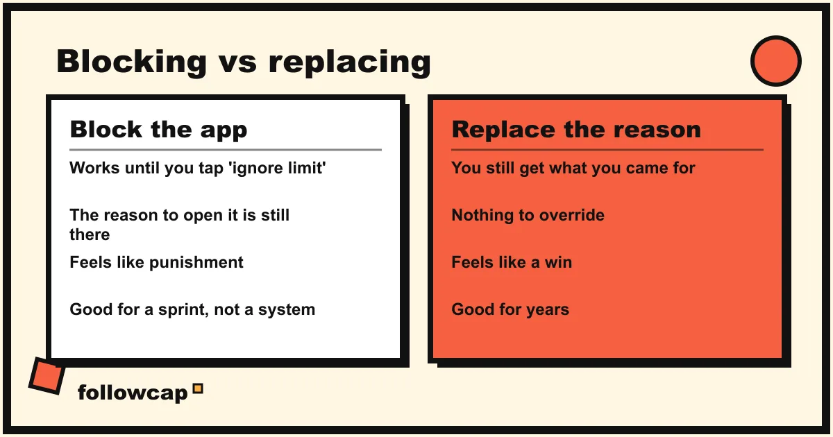 Blocking versus replacing: a blocker closes the door, a replacement removes the reason to open it