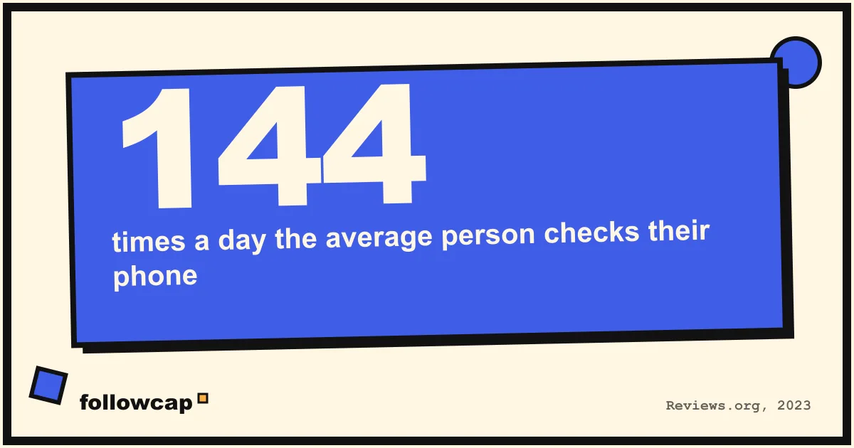 People check their phone about 144 times a day