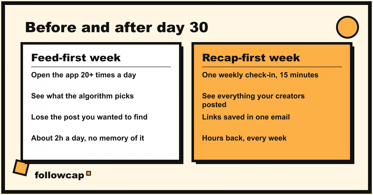 A feed-first week versus a recap-first week: daily scrolling across the week compared with one planned check-in