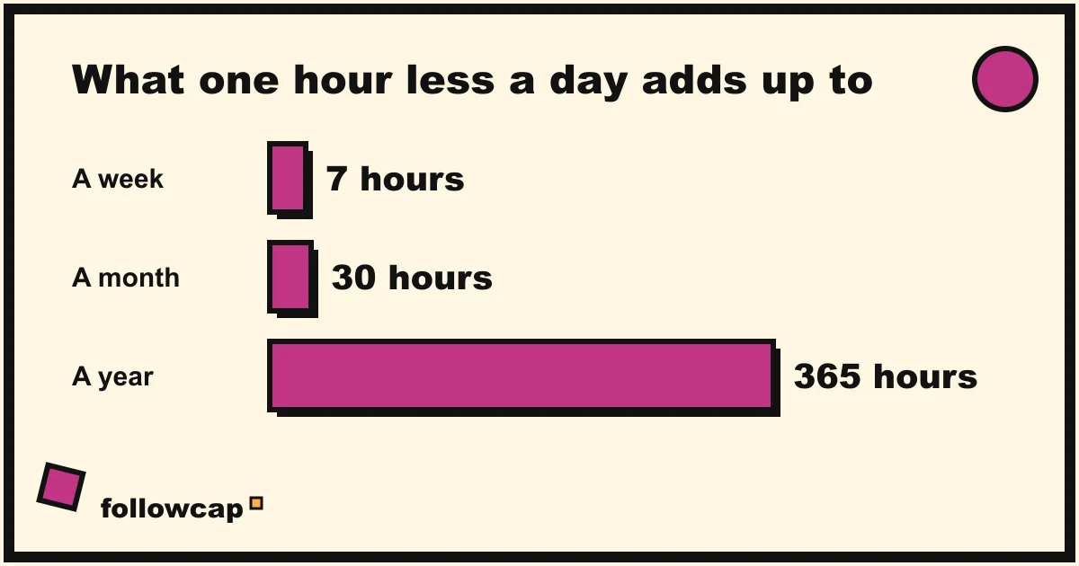 What one hour less a day adds up to: 7 hours a week, 30 hours a month, 365 hours a year