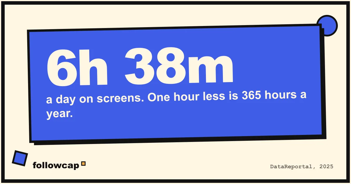 Average daily screen time worldwide is about 6 hours 38 minutes