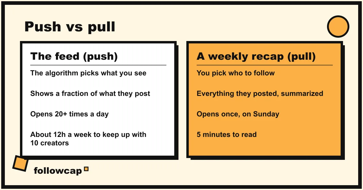 A week on the feed, scattered checks adding up to hours, compared with one recap email read in five minutes on Sunday