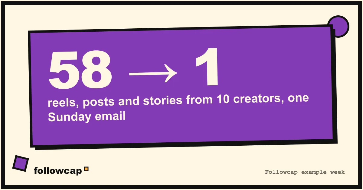 58 posts a week from 10 creators, scattered across a feed, versus one email that covers them all