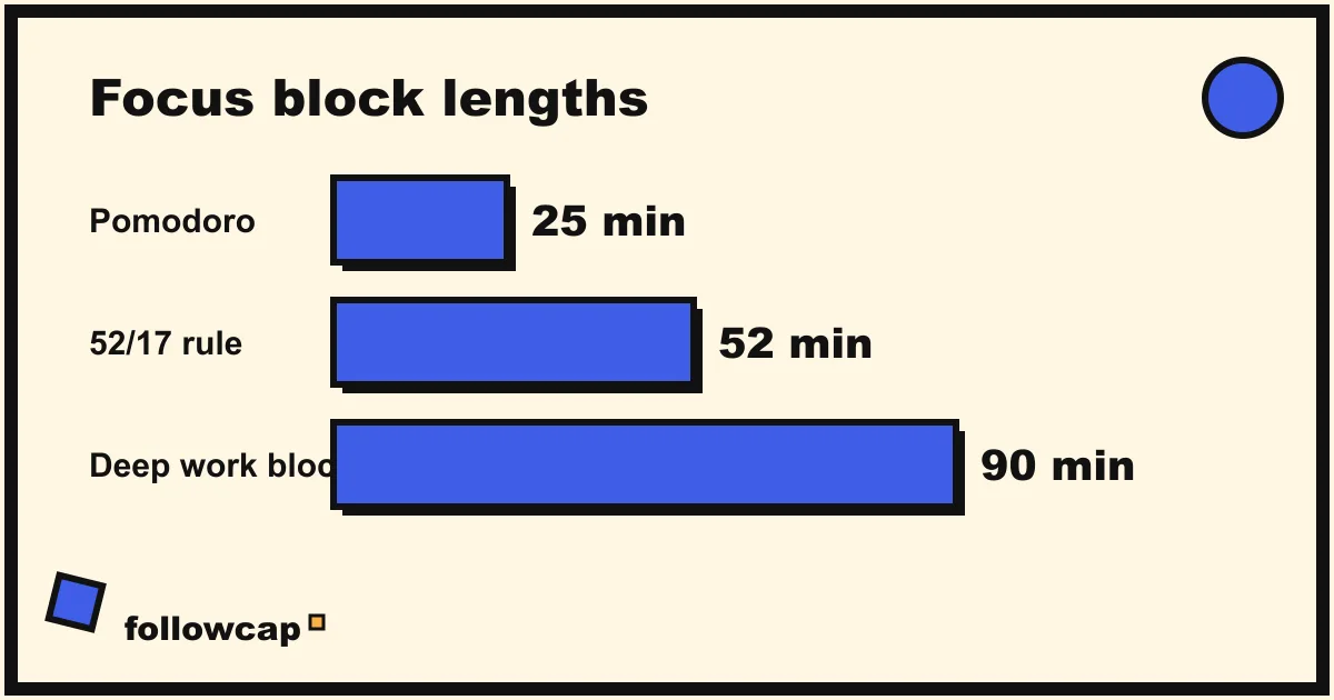 Focus block lengths compared: 25, 52 and 90 minutes