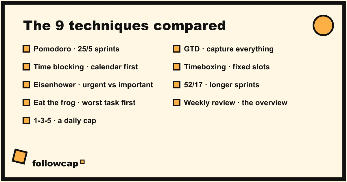 The nine time management techniques at a glance